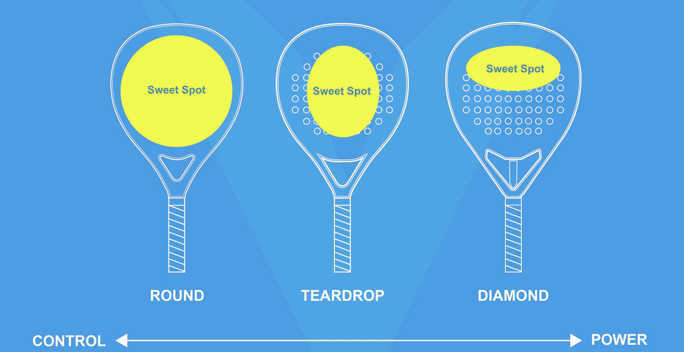 Round, teardrop and diamond padel racket shapes compared — sweet spot position and the control versus power trade-off